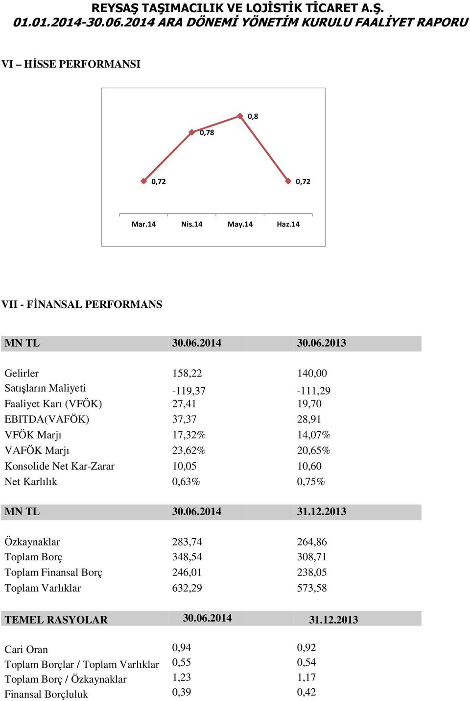 2013 Gelirler 158,22 140,00 Satışların Maliyeti -119,37-111,29 Faaliyet Karı (VFÖK) 27,41 19,70 EBITDA(VAFÖK) 37,37 28,91 VFÖK Marjı 17,32% 14,07% VAFÖK Marjı 23,62%