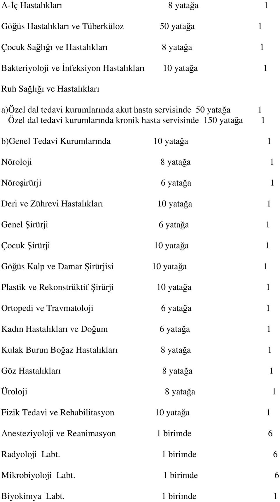 Nöroşirürji 6 yatağa 1 Deri ve Zührevi Hastalıkları 10 yatağa 1 Genel Şirürji 6 yatağa 1 Çocuk Şirürji 10 yatağa 1 Göğüs Kalp ve Damar Şirürjisi 10 yatağa 1 Plastik ve Rekonstrüktif Şirürji 10 yatağa