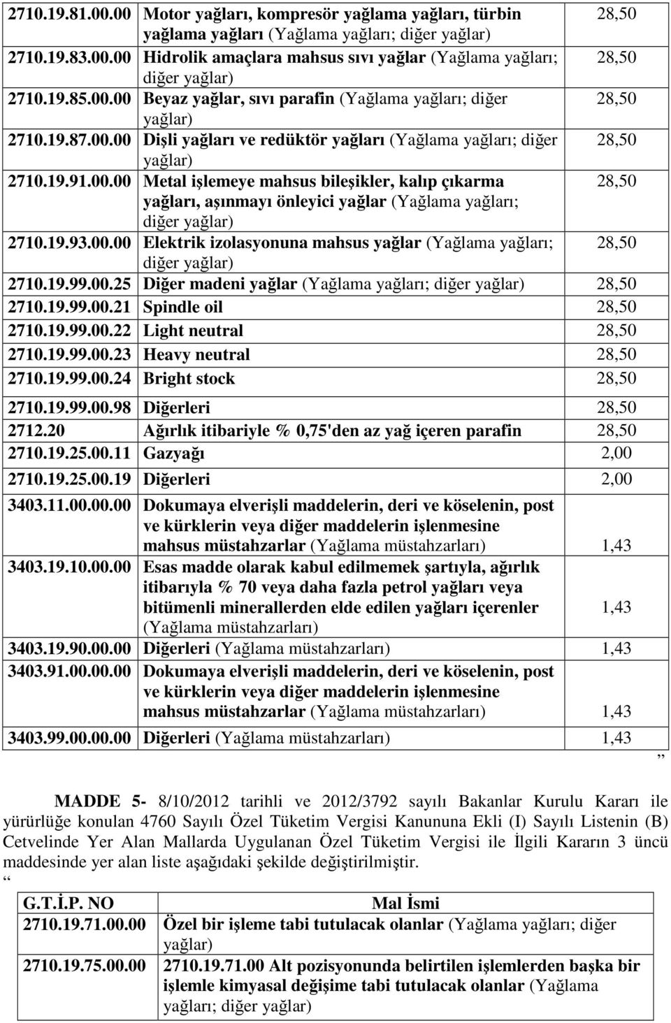 19.93.00.00 Elektrik izolasyonuna mahsus yağlar (Yağlama yağları; 28,50 diğer yağlar) 2710.19.99.00.25 Diğer madeni yağlar (Yağlama yağları; diğer yağlar) 28,50 2710.19.99.00.21 Spindle oil 28,50 2710.