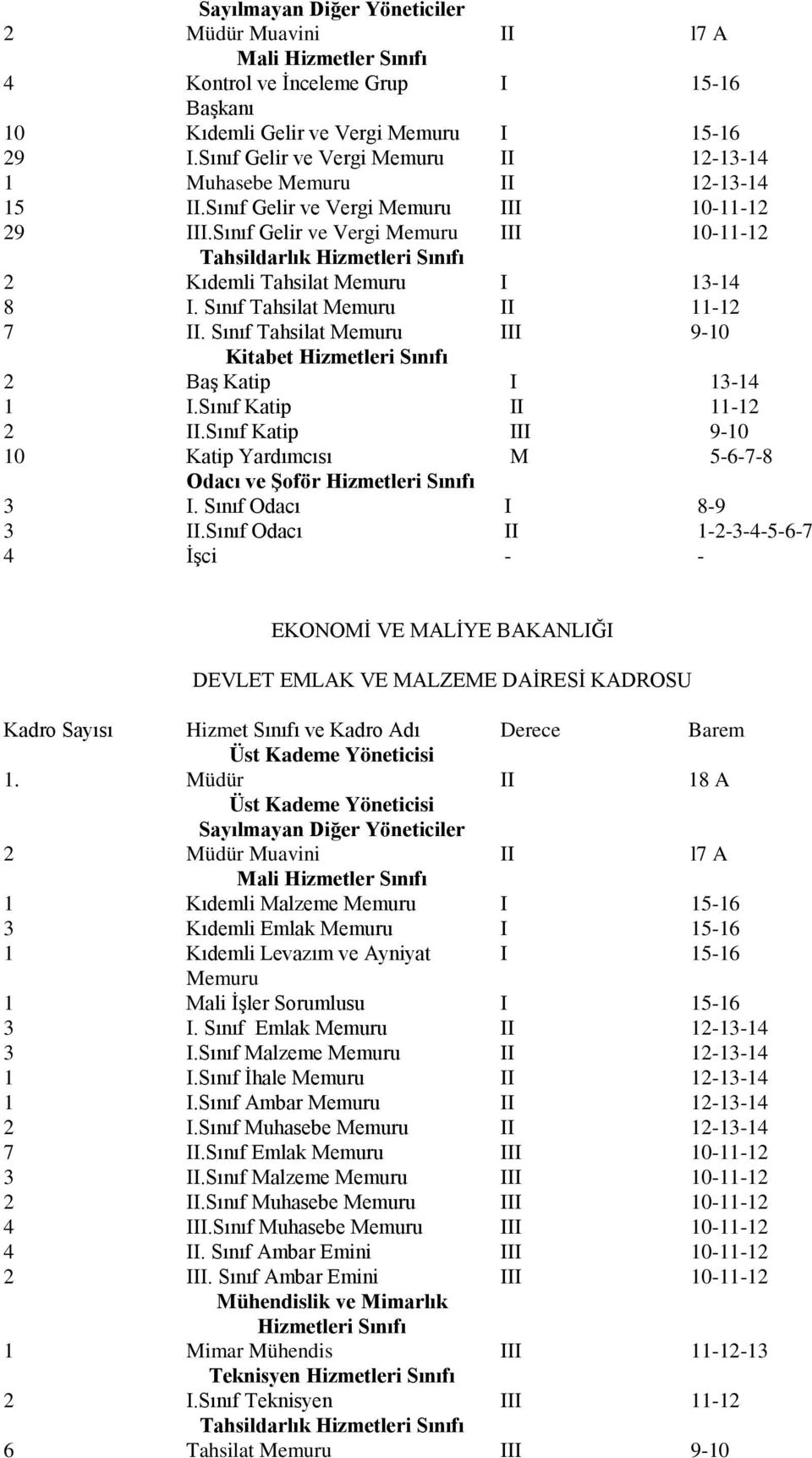 Sınıf Katip II 11-12 2 II.Sınıf Katip III 9-10 10 Katip Yardımcısı M 5-6-7-8 3 I. Sınıf Odacı I 8-9 3 II.