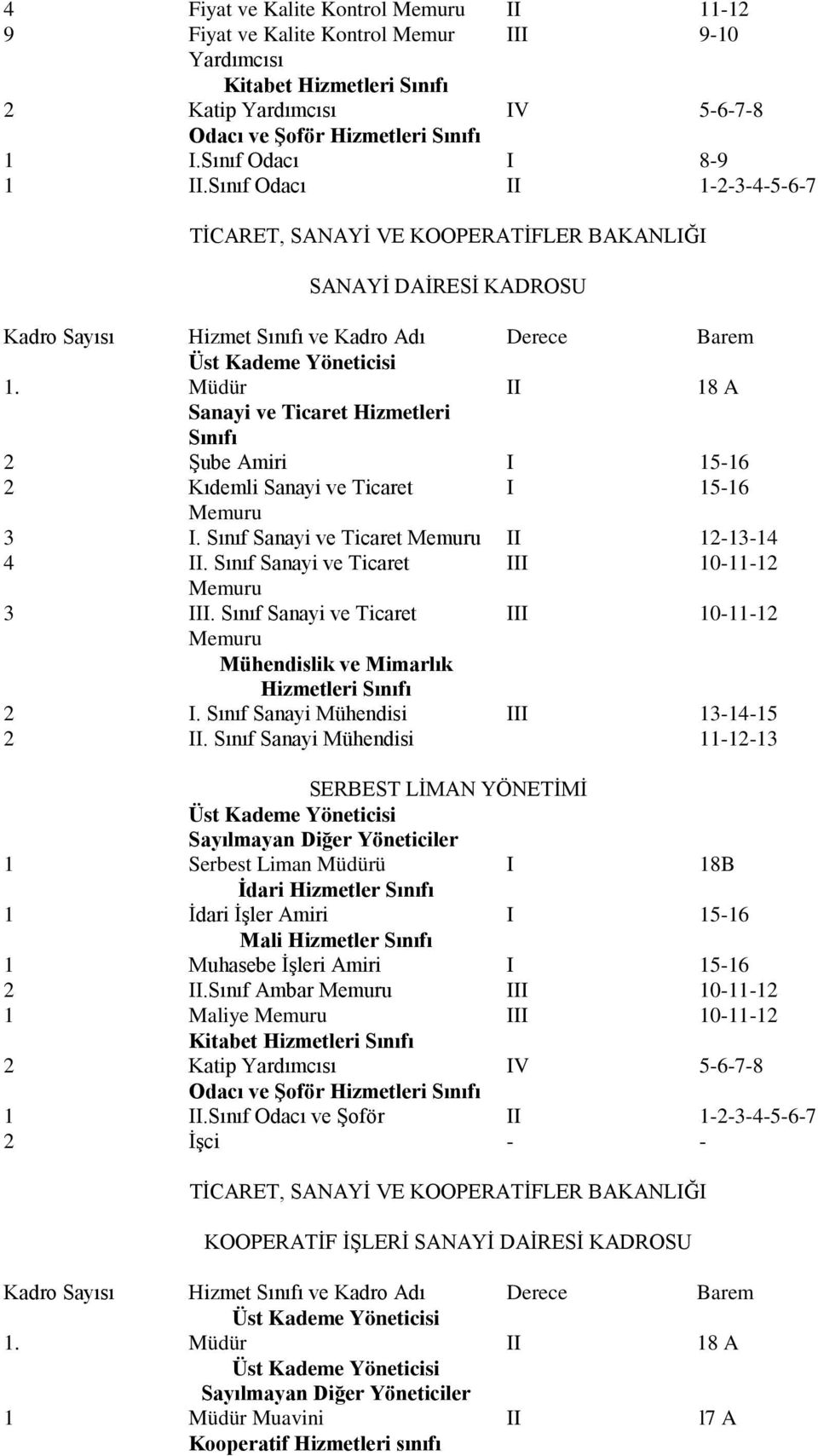 Sınıf Sanayi ve Ticaret II 12-13-14 4 II. Sınıf Sanayi ve Ticaret III 10-11-12 3 III. Sınıf Sanayi ve Ticaret III 10-11-12 Mühendislik ve Mimarlık 2 I. Sınıf Sanayi Mühendisi III 13-14-15 2 II.
