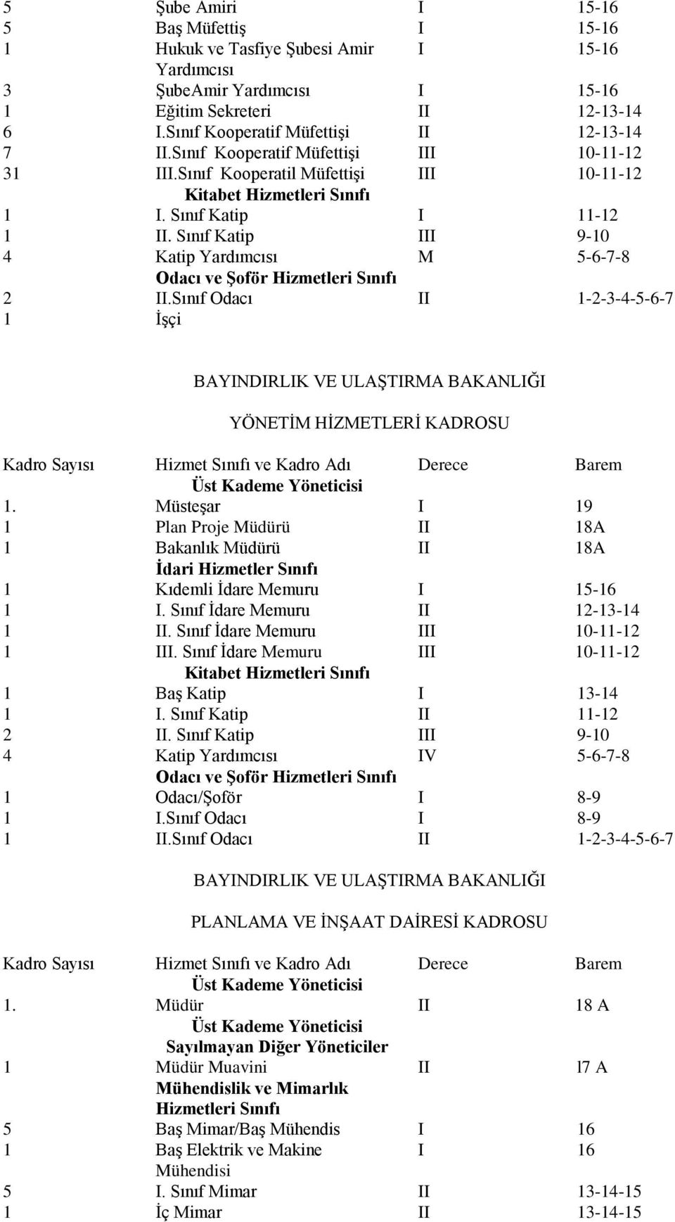 Sınıf Katip III 9-10 4 Katip Yardımcısı M 5-6-7-8 2 II.Sınıf Odacı II 1-2-3-4-5-6-7 1 İşçi BAYINDIRLIK VE ULAŞTIRMA BAKANLIĞI YÖNETİM HİZMETLERİ KADROSU 1.