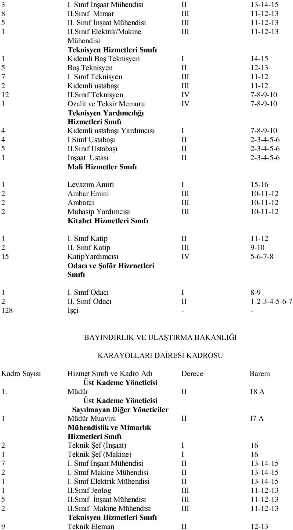 Sınıf Teknisyen IV 7-8-9-10 1 Ozalit ve Teksir IV 7-8-9-10 Teknisyen Yardımcılığı 4 Kıdemli ustabaşı Yardımcısı I 7-8-9-10 4 I.Sınıf Ustabaşı II 2-3-4-5-6 5 II.