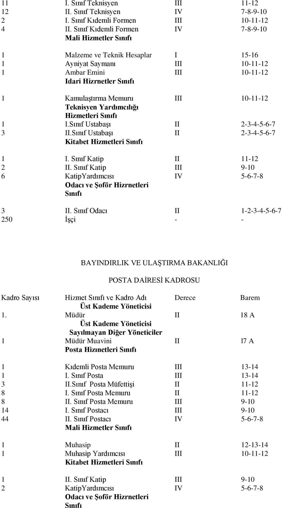 Yardımcılığı 1 I.Sınıf Ustabaşı II 2-3-4-5-6-7 3 II.Sınıf Ustabaşı II 2-3-4-5-6-7 1 I. Sınıf Katip II 11-12 2 II. Sınıf Katip III 9-10 6 KatipYardımcısı IV 5-6-7-8 Odacı ve Şoför Hizrnetleri 3 II.