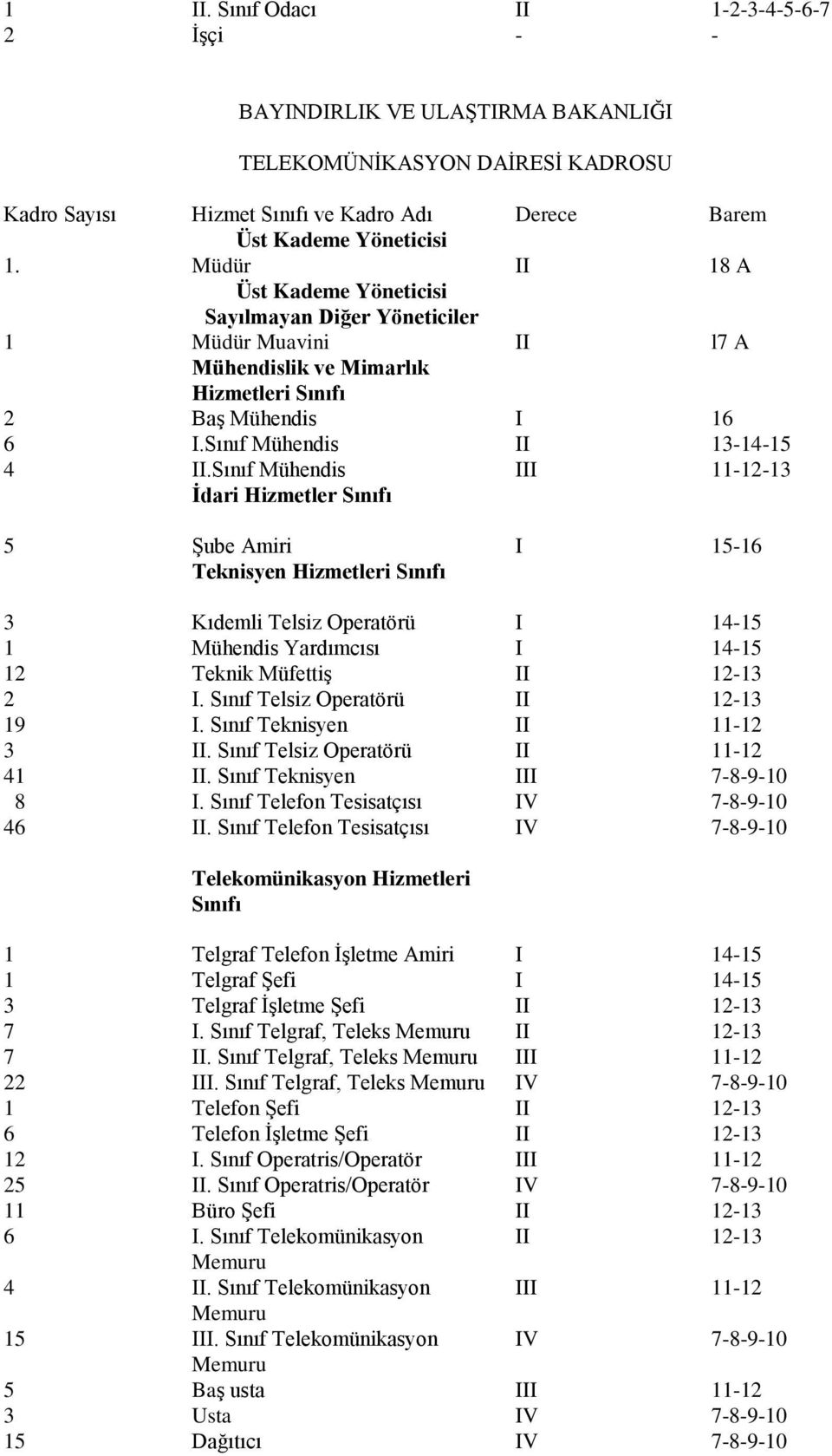 Sınıf Mühendis III 11-12-13 İdari Hizmetler 5 Şube Amiri I 15-16 Teknisyen 3 Kıdemli Telsiz Operatörü I 14-15 1 Mühendis Yardımcısı I 14-15 12 Teknik Müfettiş II 12-13 2 I.