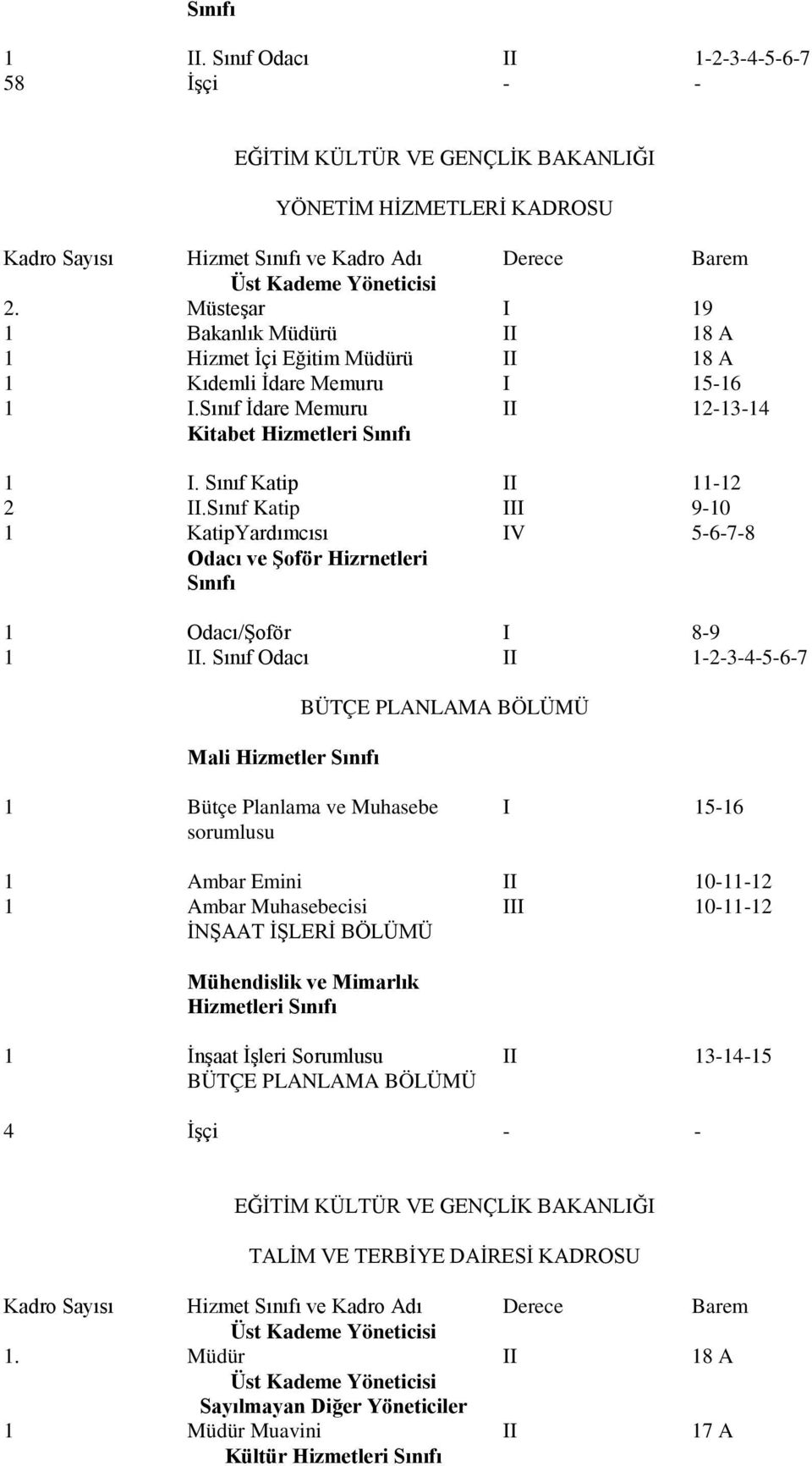 Sınıf Katip III 9-10 1 KatipYardımcısı IV 5-6-7-8 Odacı ve Şoför Hizrnetleri 1 Odacı/Şoför I 8-9 1 II.