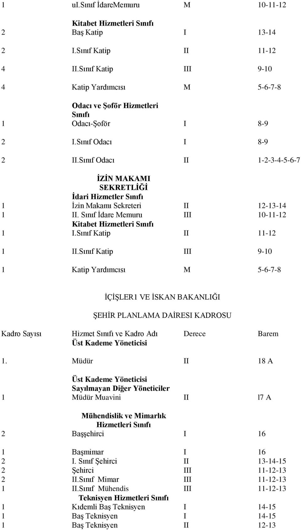 Sınıf Katip III 9-10 1 Katip Yardımcısı M 5-6-7-8 İÇİŞLER1 VE İSKAN BAKANLIĞI ŞEHİR PLANLAMA DAİRESI KADROSU 1 Müdür Muavini II l7 A Mühendislik ve Mimarlık 2 Başşehirci I 16 1 Başmimar I 16