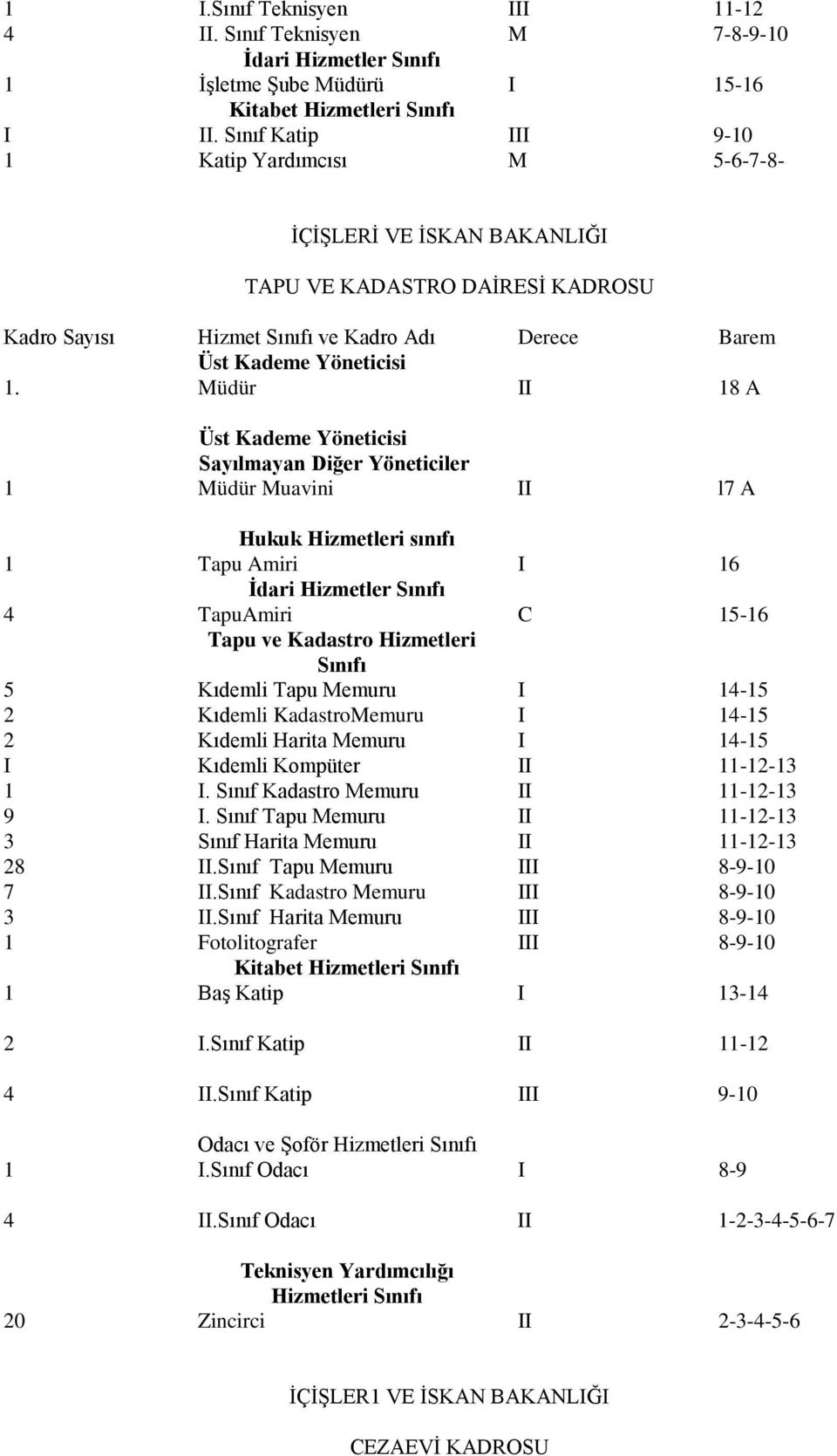 TapuAmiri C 15-16 Tapu ve Kadastro Hizmetleri 5 Kıdemli Tapu I 14-15 2 Kıdemli Kadastro I 14-15 2 Kıdemli Harita I 14-15 I Kıdemli Kompüter II 11-12-13 1 I. Sınıf Kadastro II 11-12-13 9 I.