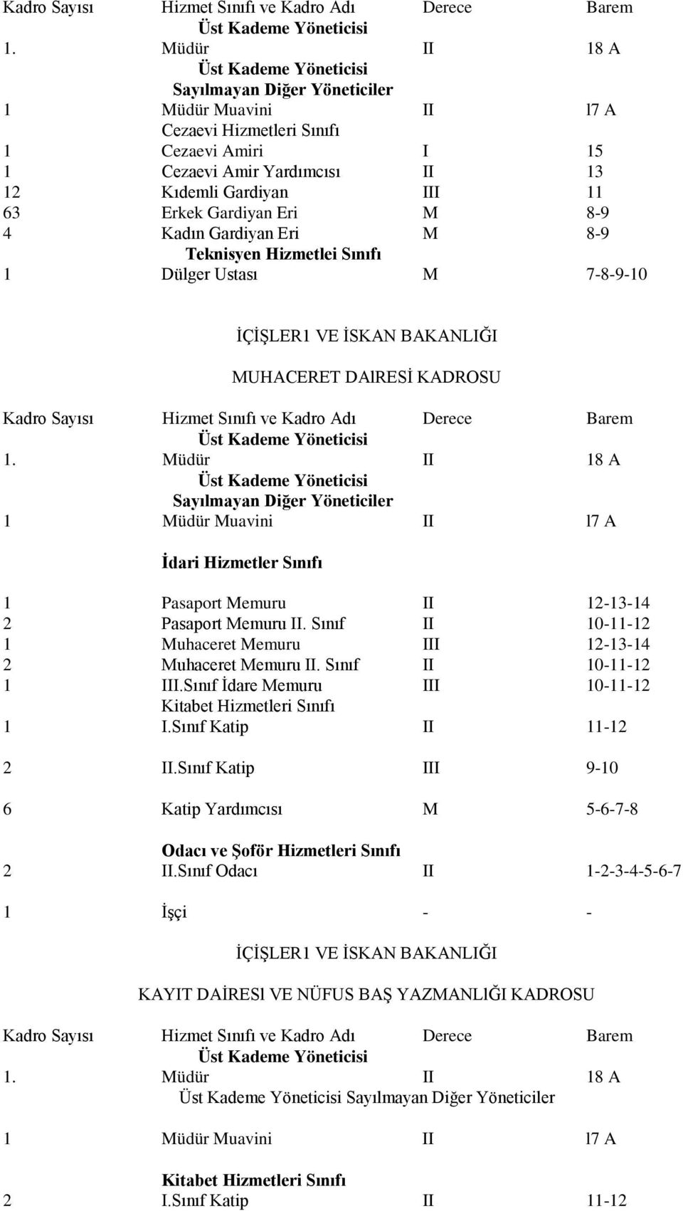 II. Sınıf II 10-11-12 1 Muhaceret III 12-13-14 2 Muhaceret II. Sınıf II 10-11-12 1 III.Sınıf İdare III 10-11-12 1 I.Sınıf Katip II 11-12 2 II.