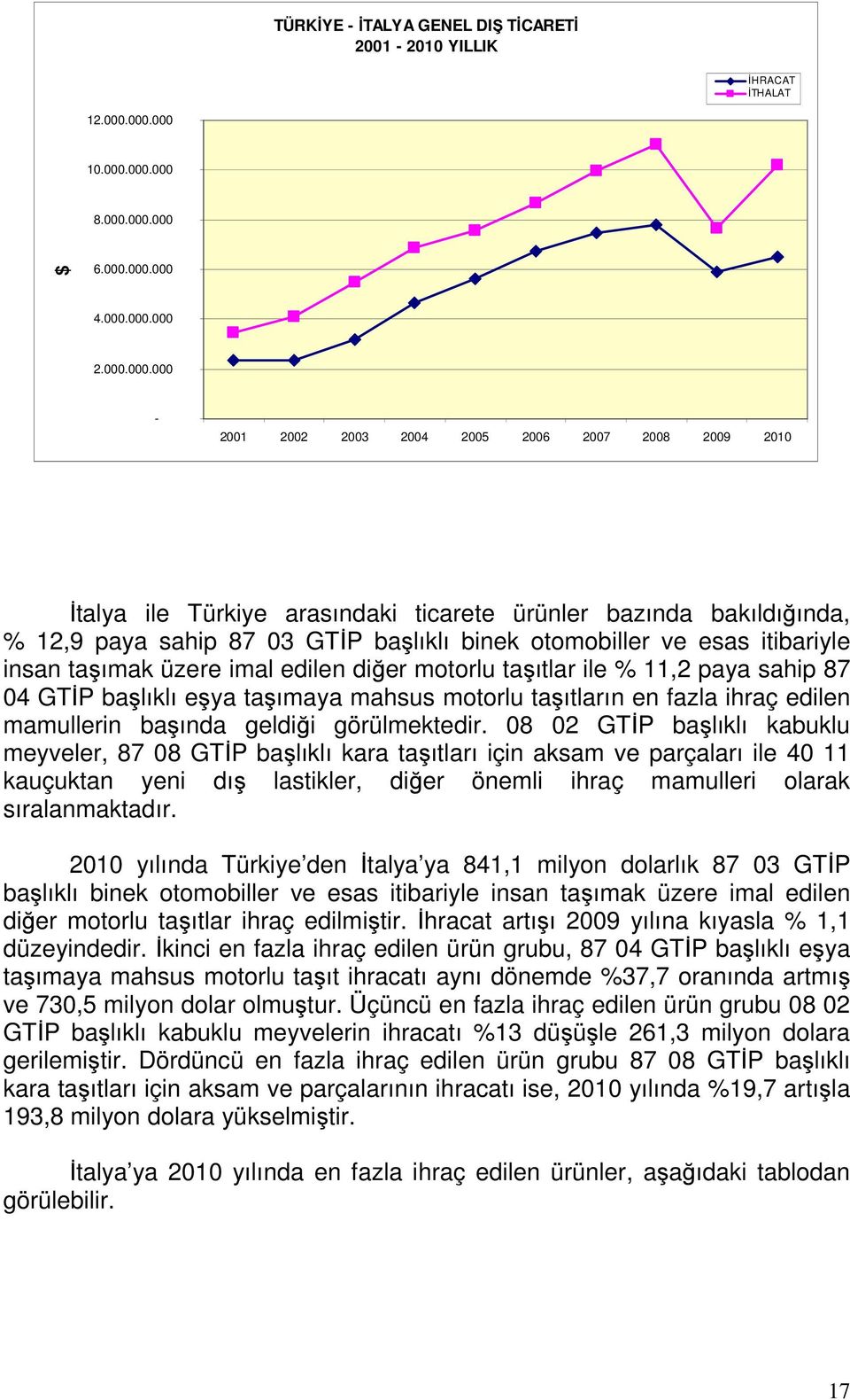 % 12,9 paya sahip 87 03 GTİP başlıklı binek otomobiller ve esas itibariyle insan taşımak üzere imal edilen diğer motorlu taşıtlar ile % 11,2 paya sahip 87 04 GTİP başlıklı eşya taşımaya mahsus