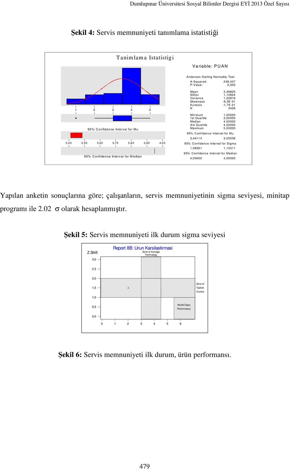 Confidence Interval for Mu 3,46114 3,53536 3,4 5 3,55 3,6 5 3,75 3,8 5 3,9 5 4,0 5 95% Confidence Interval for Sigma 1,08261 1,13511 95% Confidence Interval for Median 95% Confidence Interval for