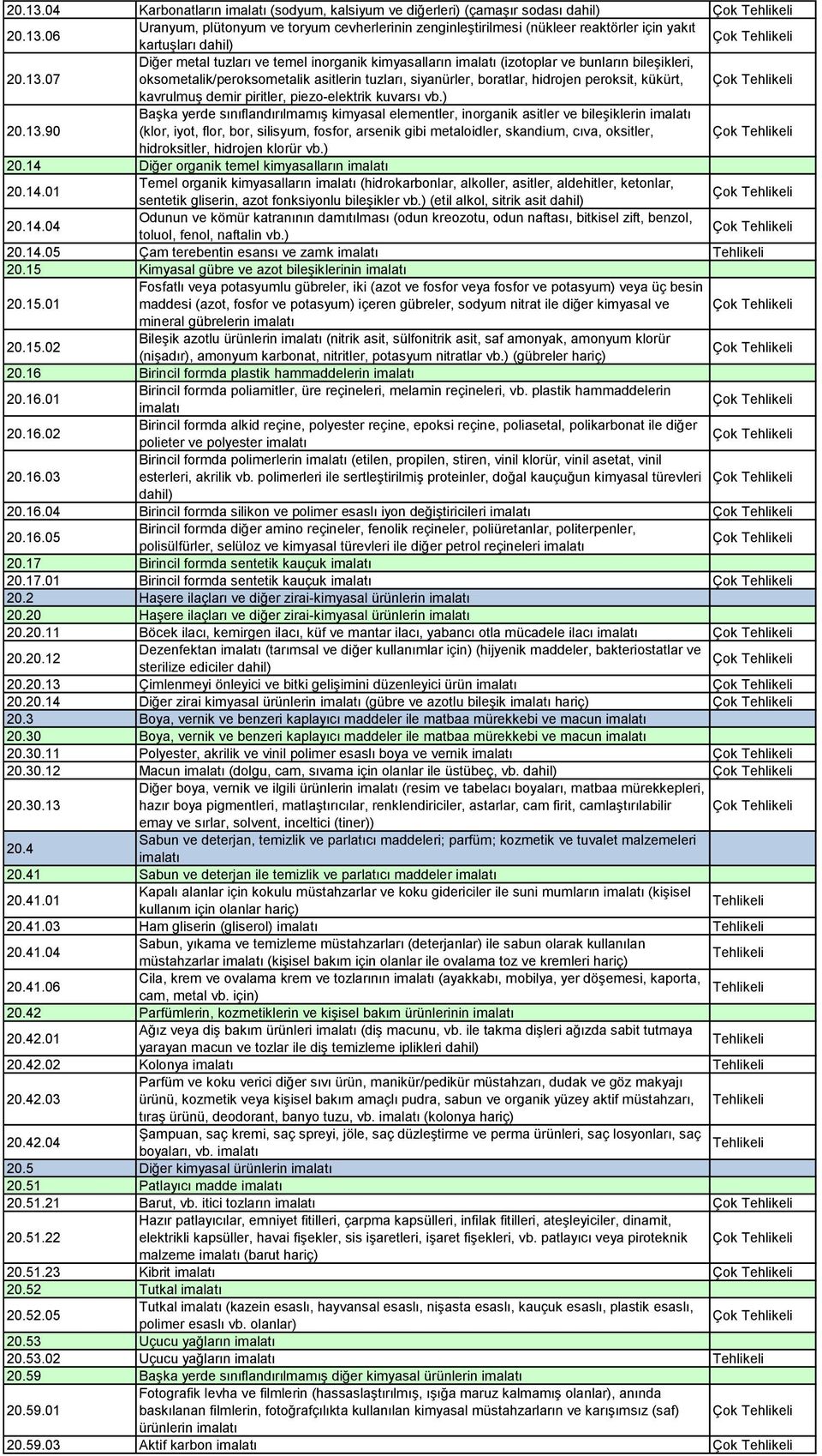 Çok kavrulmuģ demir piritler, piezo-elektrik kuvarsı vb.) 20.13.