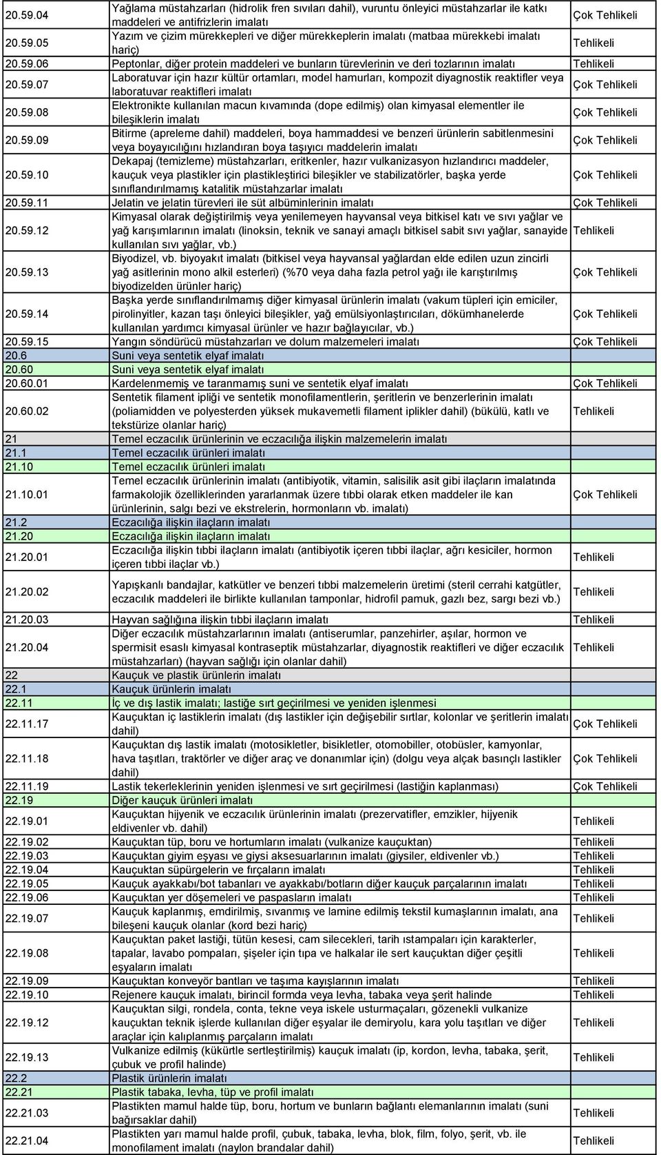 59.08 Elektronikte kullanılan macun kıvamında (dope edilmiģ) olan kimyasal elementler ile bileģiklerin imalatı Çok 20.59.09 Bitirme (apreleme dahil) maddeleri, boya hammaddesi ve benzeri ürünlerin sabitlenmesini veya boyayıcılığını hızlandıran boya taģıyıcı maddelerin imalatı Çok 20.