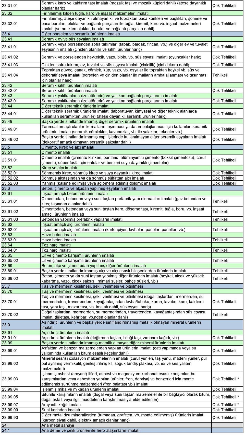 inģaat malzemeleri imalatı (seramikten oluklar, borular ve bağlantı parçaları dahil) 23.4 Diğer porselen ve seramik ürünlerin imalatı 23.41 