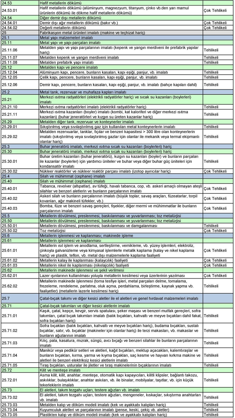 1 Metal yapı malzemeleri imalatı 25.11 Metal yapı ve yapı parçaları imalatı 25.11.06 Metalden yapı ve yapı parçalarının imalatı (kepenk ve yangın merdiveni ile prefabrik yapılar hariç) 25.11.07 Metalden kepenk ve yangın merdiveni imalatı 25.