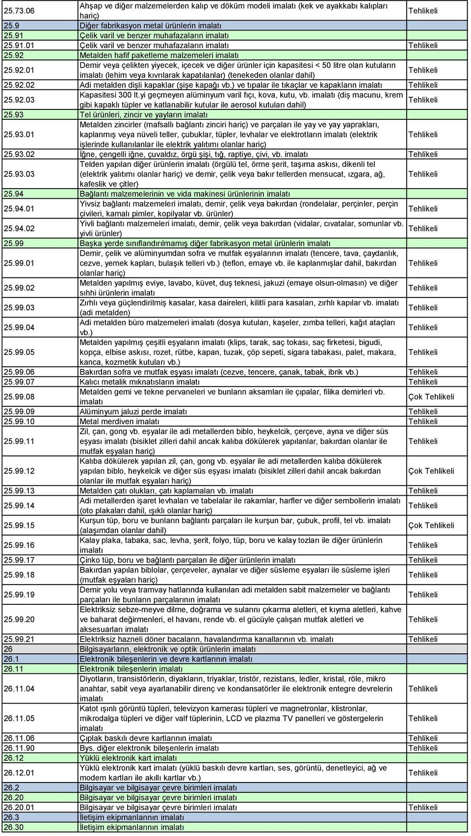 Metalden hafif paketleme malzemeleri imalatı 25.92.