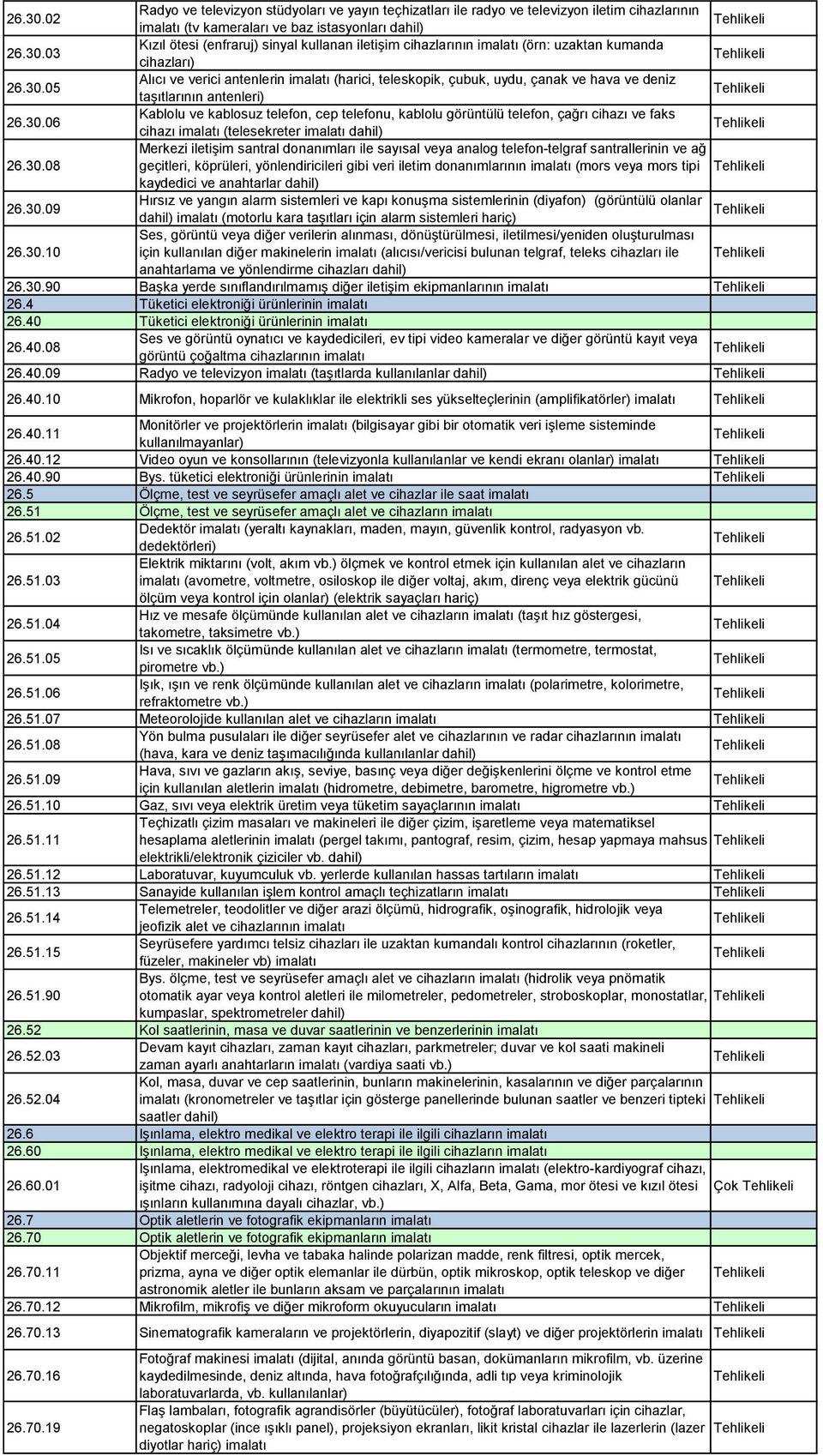 30.08 Merkezi iletiģim santral donanımları ile sayısal veya analog telefon-telgraf santrallerinin ve ağ geçitleri, köprüleri, yönlendiricileri gibi veri iletim donanımlarının imalatı (mors veya mors