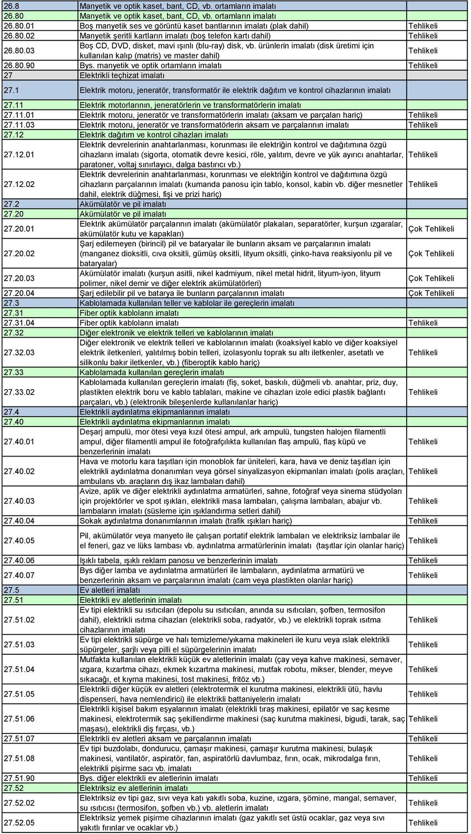 ürünlerin imalatı (disk üretimi için kullanılan kalıp (matris) ve master dahil) 26.80.90 Bys. manyetik ve optik ortamların imalatı 27 Elektrikli teçhizat imalatı 27.