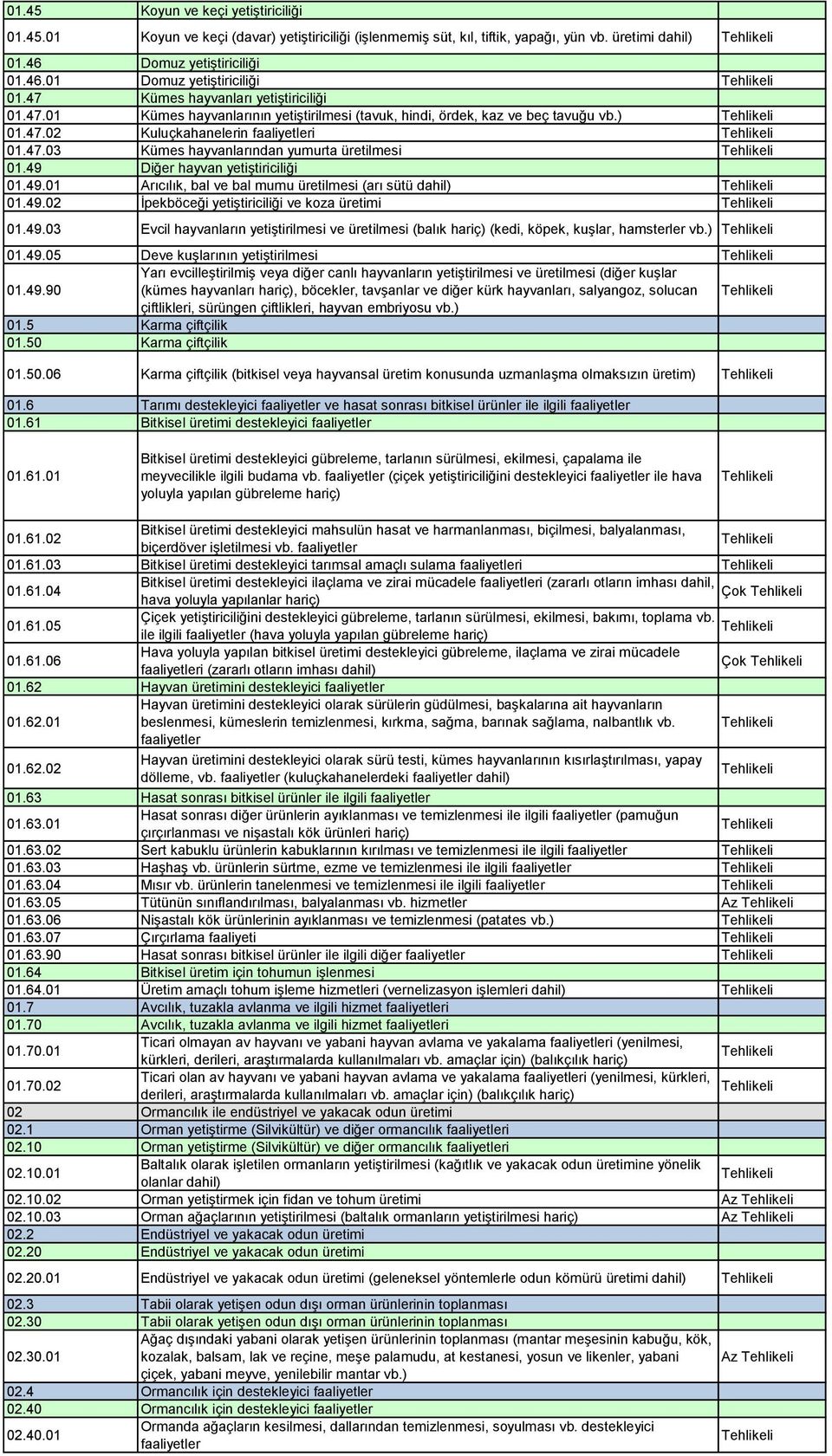 49 Diğer hayvan yetiģtiriciliği 01.49.01 Arıcılık, bal ve bal mumu üretilmesi (arı sütü dahil) 01.49.02 Ġpekböceği yetiģtiriciliği ve koza üretimi 01.49.03 Evcil hayvanların yetiģtirilmesi ve üretilmesi (balık hariç) (kedi, köpek, kuģlar, hamsterler vb.