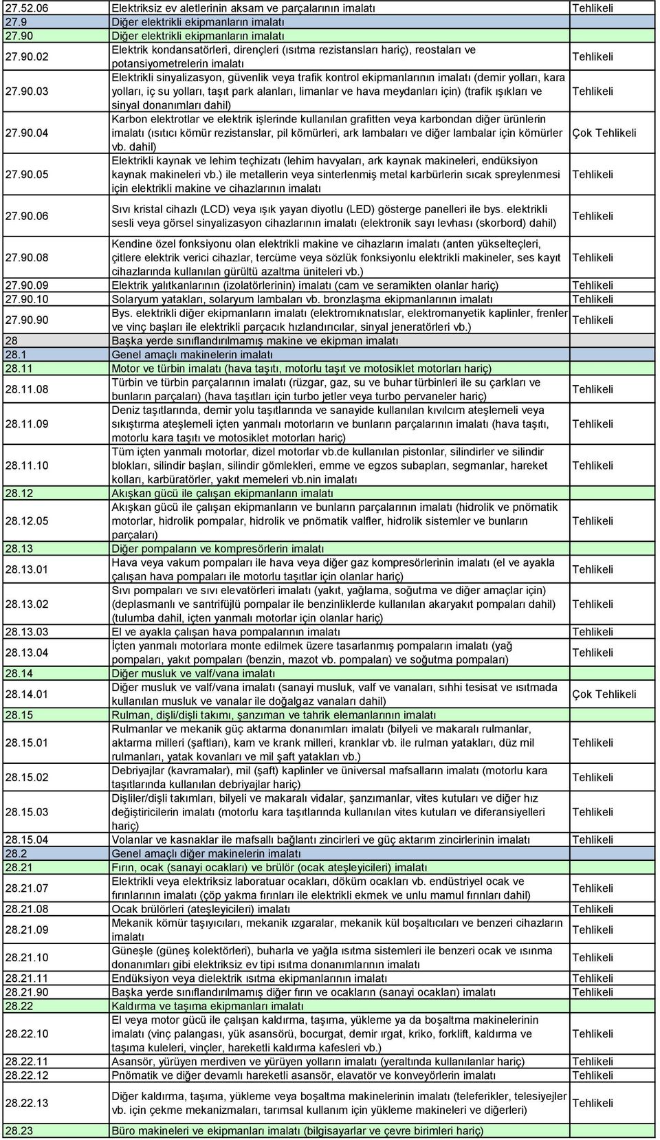 02 Elektrik kondansatörleri, dirençleri (ısıtma rezistansları hariç), reostaları ve potansiyometrelerin imalatı 27.90.