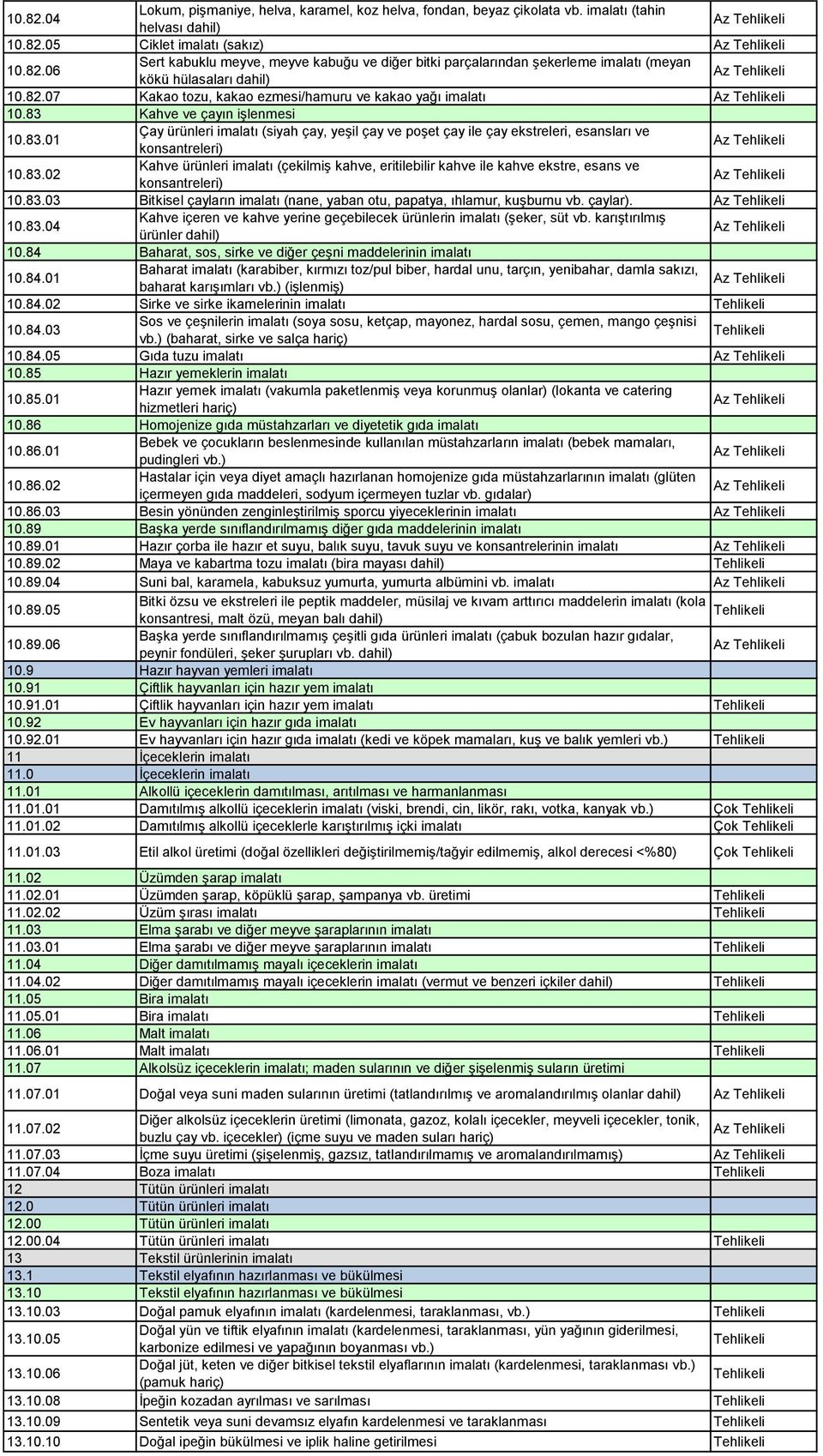 83.02 Kahve ürünleri imalatı (çekilmiģ kahve, eritilebilir kahve ile kahve ekstre, esans ve konsantreleri) 10.83.03 Bitkisel çayların imalatı (nane, yaban otu, papatya, ıhlamur, kuģburnu vb. çaylar).