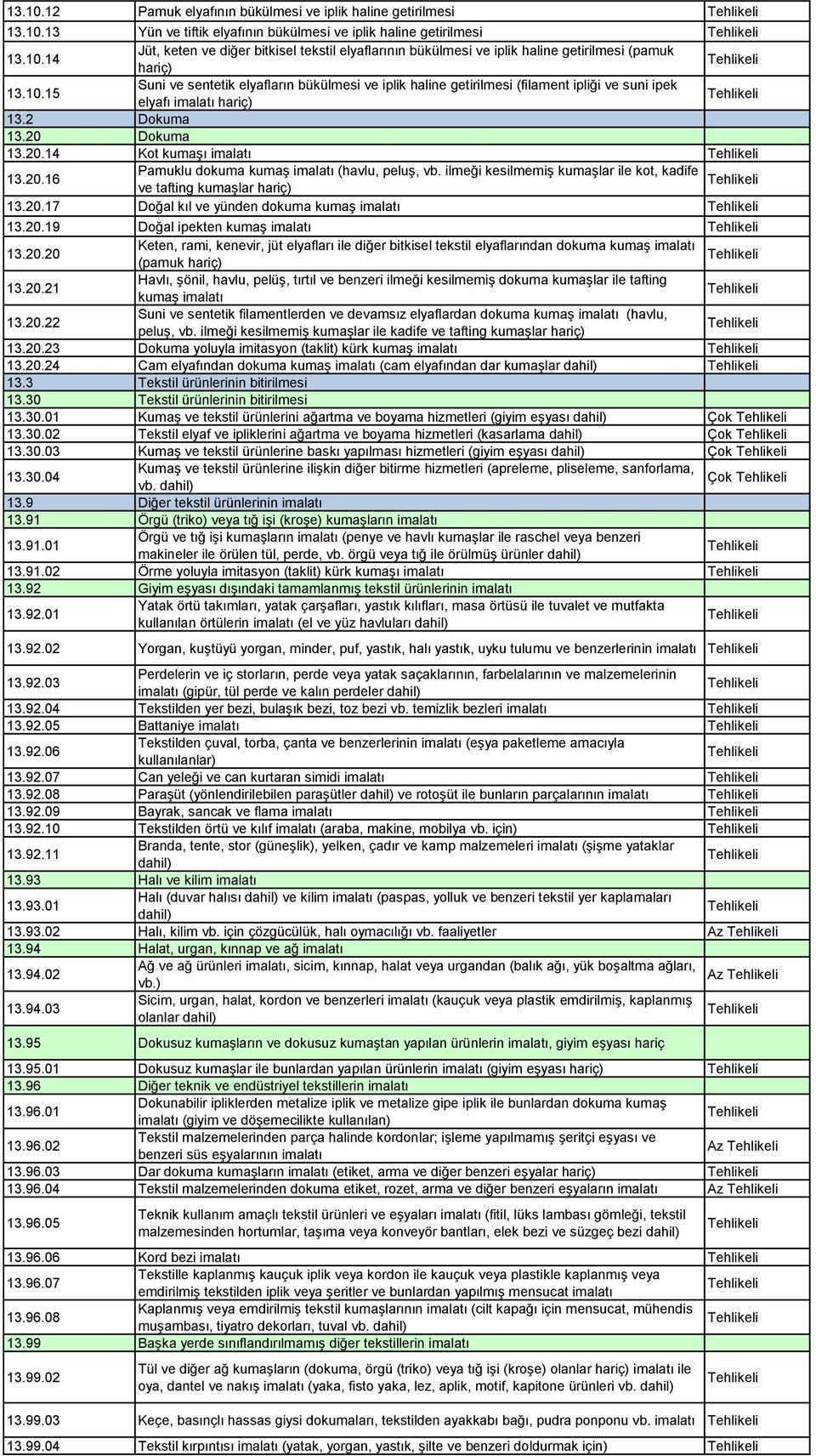 ilmeği kesilmemiģ kumaģlar ile kot, kadife ve tafting kumaģlar hariç) 13.20.17 Doğal kıl ve yünden dokuma kumaģ imalatı 13.20.19 Doğal ipekten kumaģ imalatı 13.20.20 Keten, rami, kenevir, jüt elyafları ile diğer bitkisel tekstil elyaflarından dokuma kumaģ imalatı (pamuk hariç) 13.