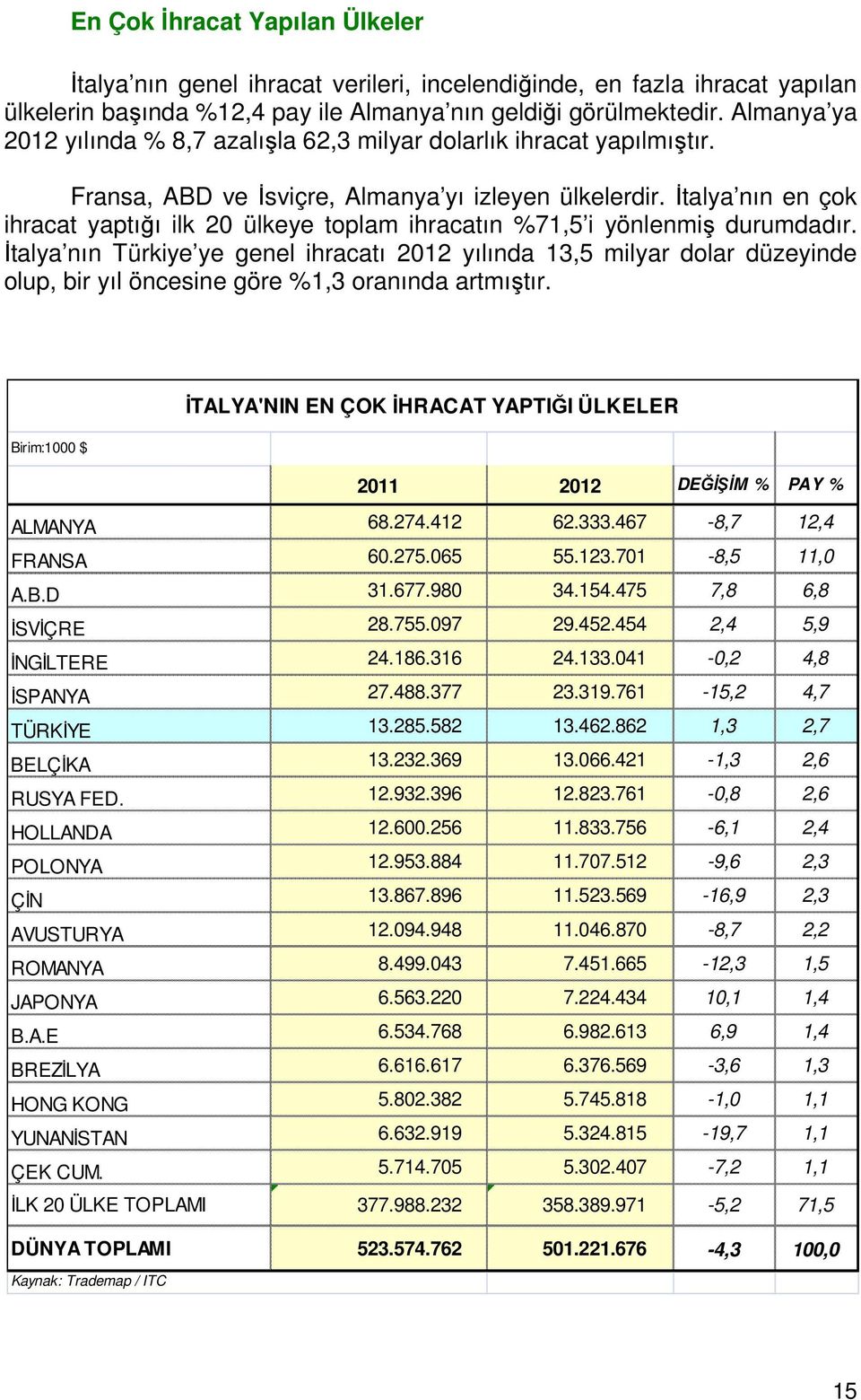 İtalya nın en çok ihracat yaptığı ilk 20 ülkeye toplam ihracatın %71,5 i yönlenmiş durumdadır.