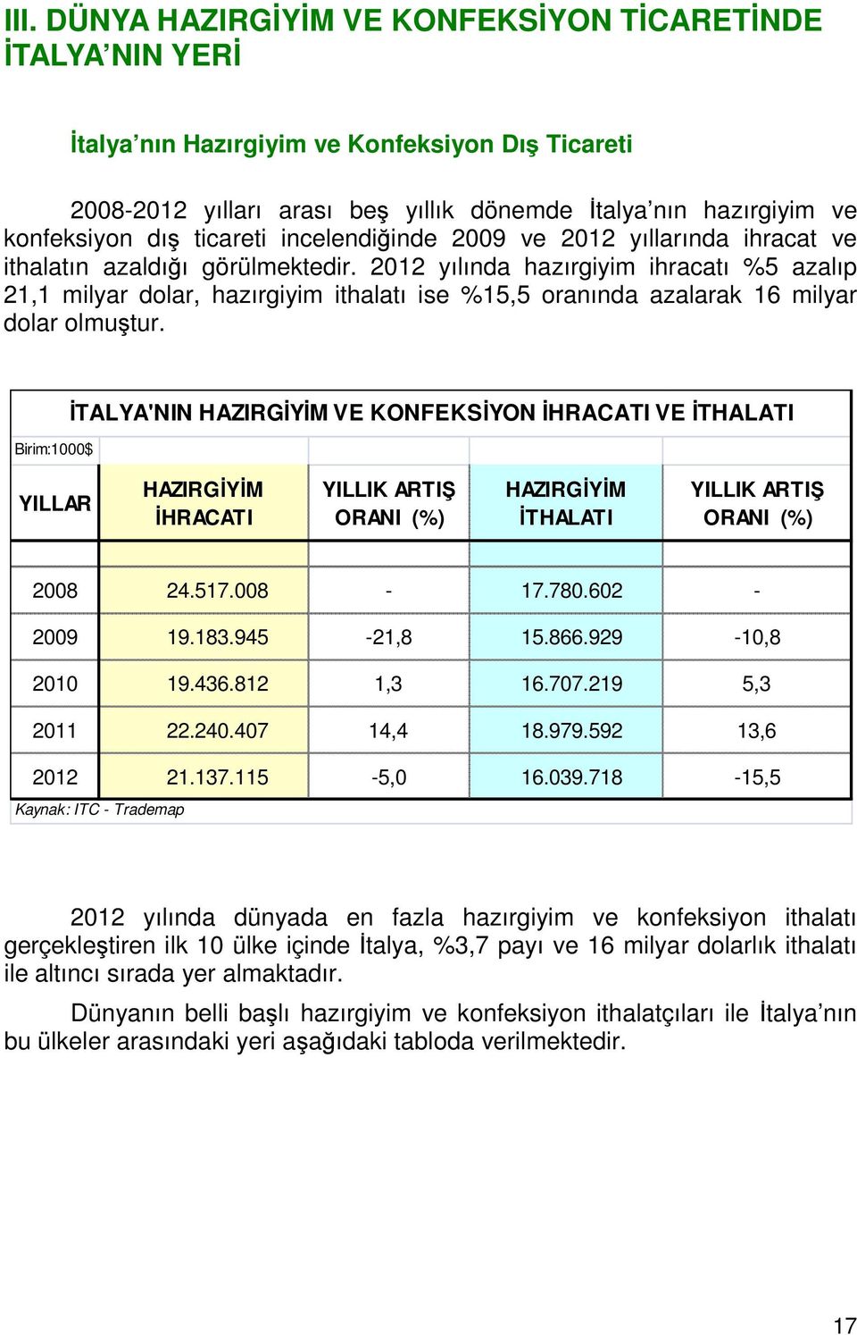 2012 yılında hazırgiyim ihracatı %5 azalıp 21,1 milyar dolar, hazırgiyim ithalatı ise %15,5 oranında azalarak 16 milyar dolar olmuştur.