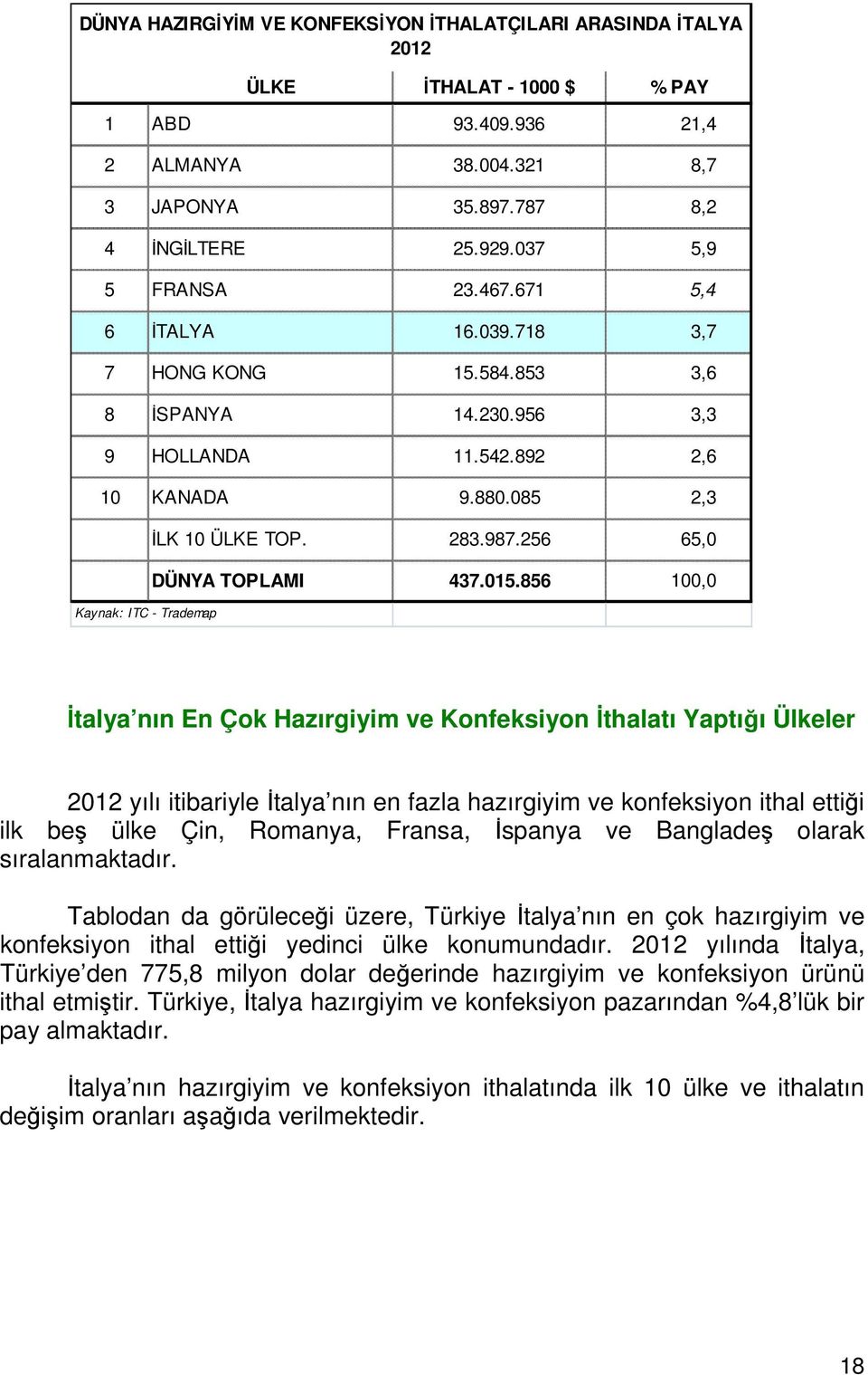 283.987.256 65,0 DÜNYA TOPLAMI 437.015.