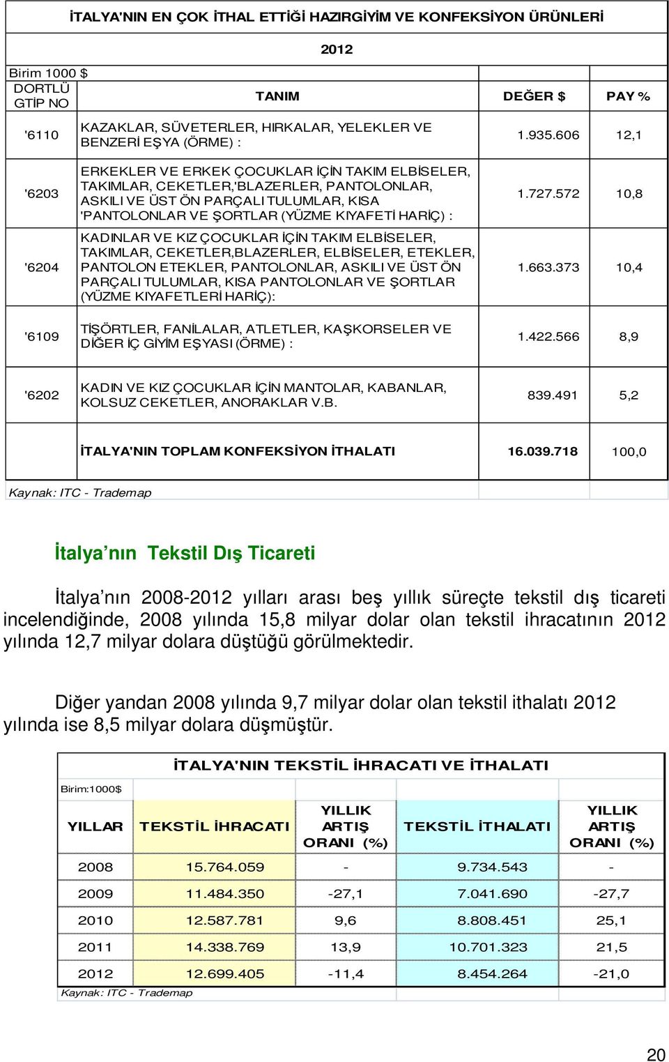 VE KIZ ÇOCUKLAR İÇİN TAKIM ELBİSELER, TAKIMLAR, CEKETLER,BLAZERLER, ELBİSELER, ETEKLER, PANTOLON ETEKLER, PANTOLONLAR, ASKILI VE ÜST ÖN PARÇALI TULUMLAR, KISA PANTOLONLAR VE ŞORTLAR (YÜZME