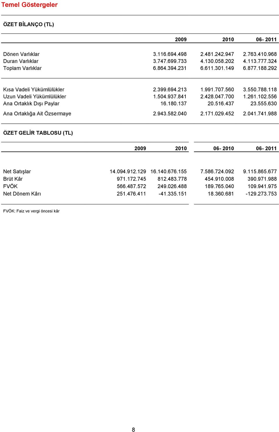 137 20.516.437 23.555.630 Ana Ortaklığa Ait Özsermaye 2.943.582.040 2.171.029.452 2.041.741.988 ÖZET GELĠR TABLOSU (TL) 2009 2010 06-2010 06-2011 Net Satışlar 14.094.912.129 16.140.676.155 7.586.724.