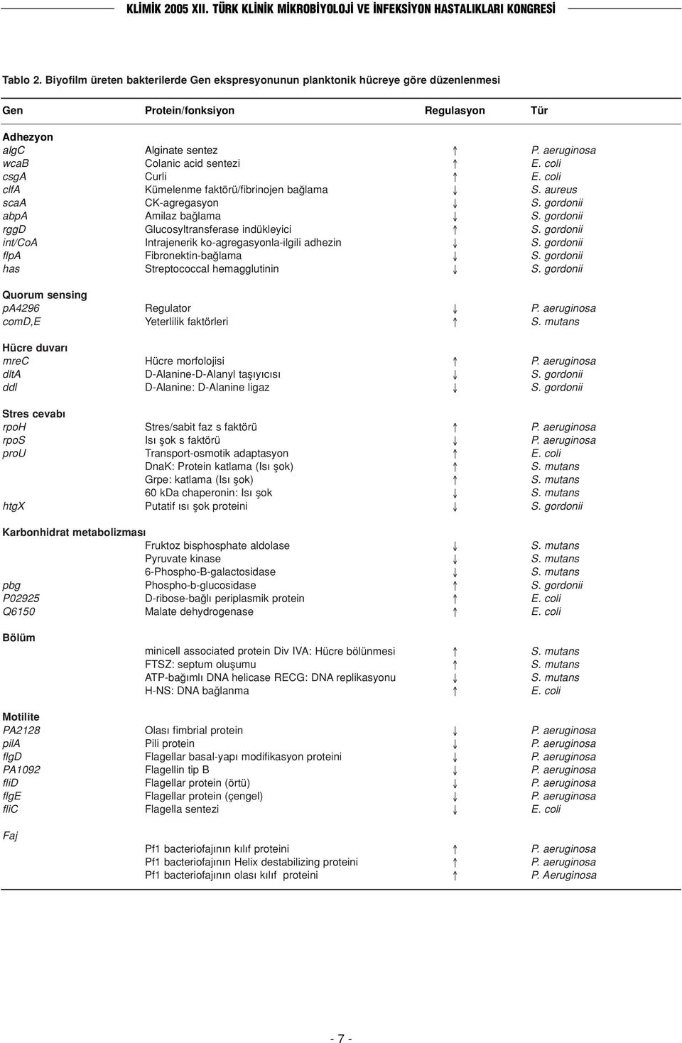 coli csga Curli E. coli clfa Kümelenme faktörü/fibrinojen ba lama S. aureus scaa CK-agregasyon S. gordonii abpa Amilaz ba lama S. gordonii rggd Glucosyltransferase indükleyici S.