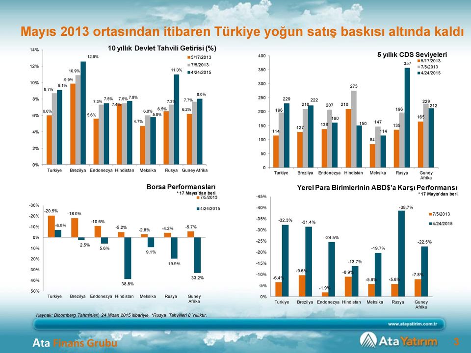 5. -5. 38. Borsa Performansları * 17 Mayıs'dan beri -2. -4. -5.7% 19.9% 33. Kaynak: Bloomberg Tahminleri, 24 Nisan 215 itibariyle, *Rusya Tahvilleri 8 Yıllıktır.