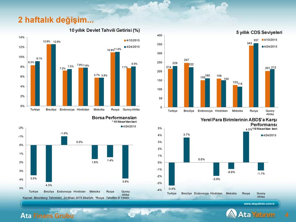 Borsa Performansları * 1 Nisan'dan beri 5% 3.7% Yerel Para Birimlerinin ABD$'a Karşı Performansı 4.5% *1 Nisan'dan beri.