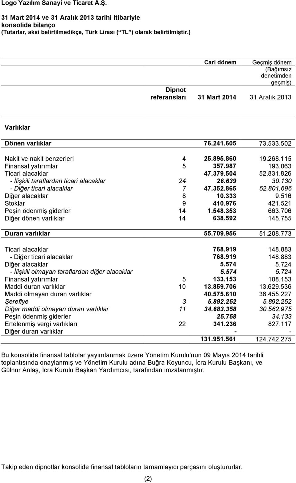 130 - Diğer ticari alacaklar 7 47.352.865 52.801.696 Diğer alacaklar 8 10.333 9.516 Stoklar 9 410.976 421.521 Peşin ödenmiş giderler 14 1.548.353 663.706 Diğer dönen varlıklar 14 638.592 145.