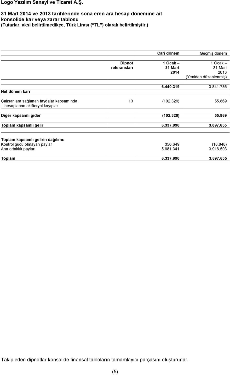 869 hesaplanan aktüeryal kayıplar Diğer kapsamlı gider (102.329) 55.869 Toplam kapsamlı gelir 6.337.990 3.897.