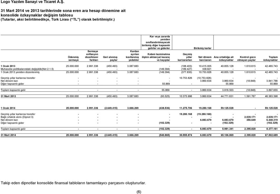 Birikmiş karlar Net dönem karı/zararı Ana ortaklığa ait özkaynaklar Kontrol gücü olmayan paylar Toplam özkaynaklar 1 Ocak 2013 25.000.000 2.991.336 (450.493) 3.087.683 - (188.403) 10.415.005 40.855.