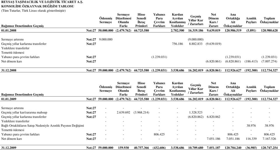 000 (2.479.762) 44.725.580-2.782.500 16.319.186 9.639.019 120.986.519 (5.891) 120.980.628 Sermaye artırımı Not:27 9.000.000 (9.000.000) - Geçmiş yıllar karlarına transferler Not:27 756.186 8.882.