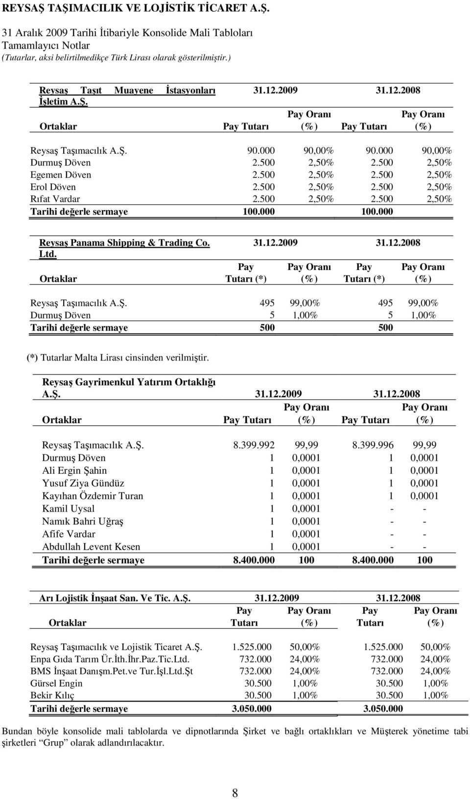 000 Reysaş Panama Shipping & Trading Co. 31.12.2009 31.12.2008 Ltd. Pay Pay Oranı Pay Pay Oranı Ortaklar Tutarı (*) (%) Tutarı (*) (%) Reysaş Taşımacılık A.Ş.