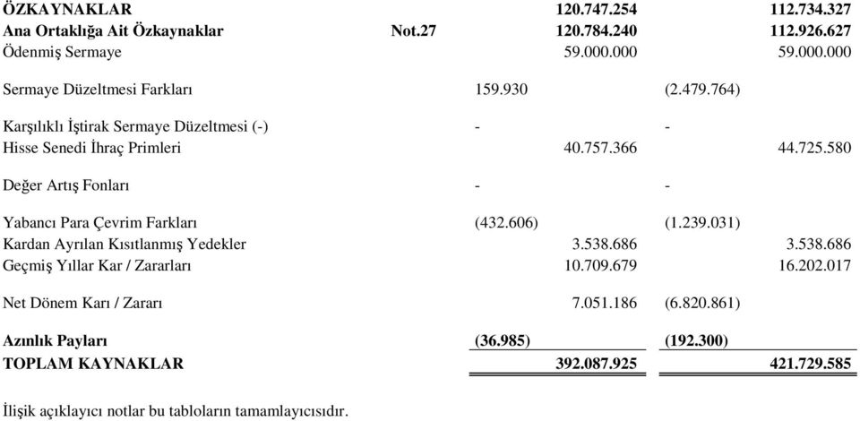 580 Değer Artış Fonları - - Yabancı Para Çevrim Farkları (432.606) (1.239.031) Kardan Ayrılan Kısıtlanmış Yedekler 3.538.686 3.538.686 Geçmiş Yıllar Kar / Zararları 10.