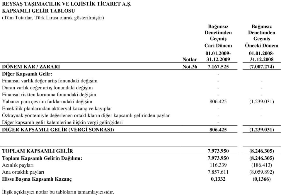 274) Diğer Kapsamlı Gelir: - Finansal varlık değer artış fonundaki değişim - - Duran varlık değer artış fonundaki değişim - - Finansal riskten korunma fonundaki değişim - - Yabancı para çevrim