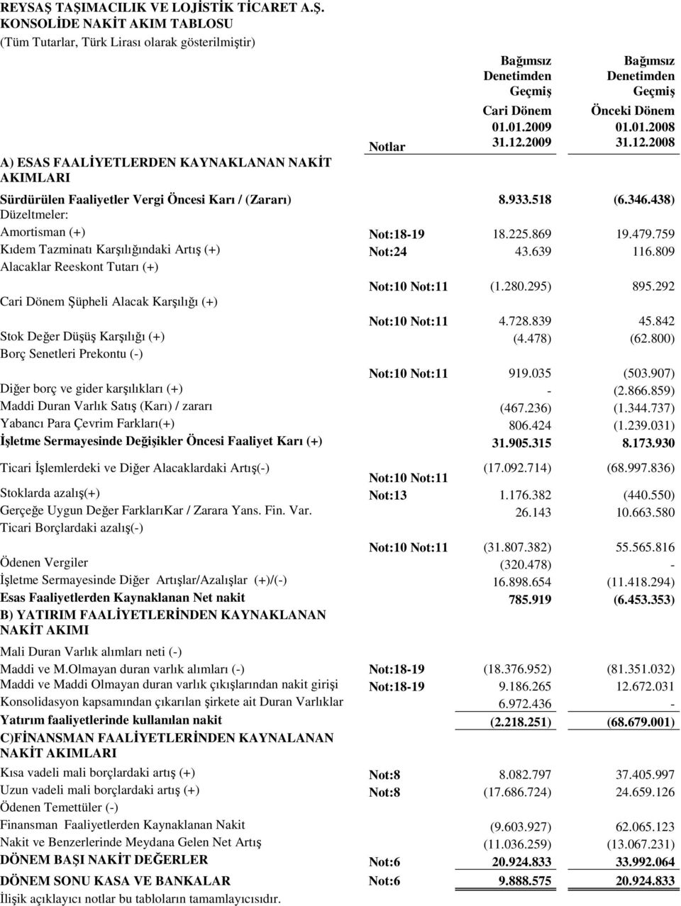 759 Kıdem Tazminatı Karşılığındaki Artış (+) Not:24 43.639 116.809 Alacaklar Reeskont Tutarı (+) Cari Dönem Şüpheli Alacak Karşılığı (+) Not:10 Not:11 (1.280.295) 895.292 Not:10 Not:11 4.728.839 45.