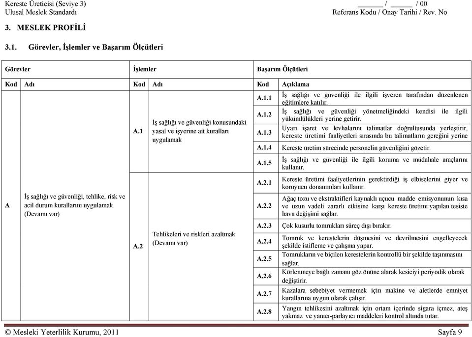 1 A.2 İş sağlığı ve güvenliği konusundaki yasal ve işyerine ait kuralları uygulamak Tehlikeleri ve riskleri azaltmak (Devamı var) Mesleki Yeterlilik Kurumu, 2011 Sayfa 9 A.1.1 A.1.2 A.1.3 A.1.4 A.1.5 A.