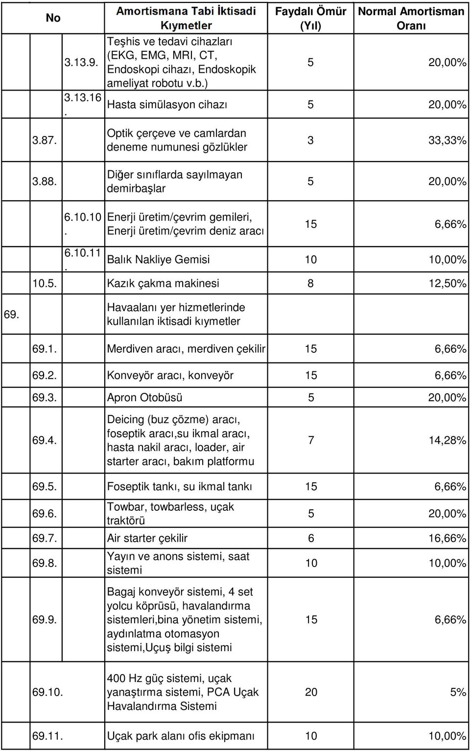 10. Diğer sınıflarda sayılmayan demirbaşlar Enerji üretim/çevrim gemileri, Enerji üretim/çevrim deniz aracı 5 20,00% 15 6,66% 6.10.11. Balık Nakliye Gemisi 10 10,00% 10.5. Kazık çakma makinesi 8 12,50% 69.