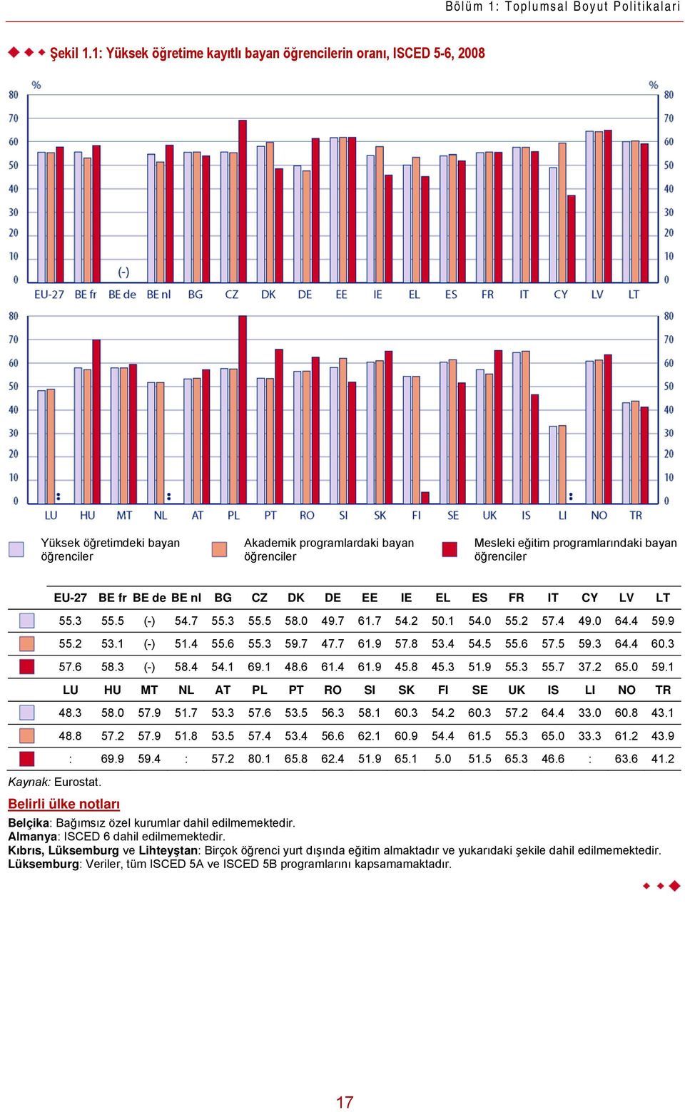 EU-27 BE fr BE de BE nl BG CZ DK DE EE IE EL ES FR IT CY LV LT 55.3 55.5 (-) 54.7 55.3 55.5 58.0 49.7 61.7 54.2 50.1 54.0 55.2 57.4 49.0 64.4 59.9 55.2 53.1 (-) 51.4 55.6 55.3 59.7 47.7 61.9 57.8 53.