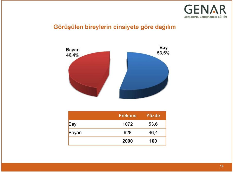 Frekans Yüzde Bay 1072