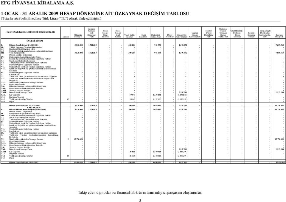 952 - - - - - - 7.689.569 II. TMS 8 Uyarınca Yapılan Düzeltmeler - - - - - - - - - - - - - - - - 2.1 Hataların Düzeltilmesinin Etkisi - - - - - - - - - - - - - - - - 2.