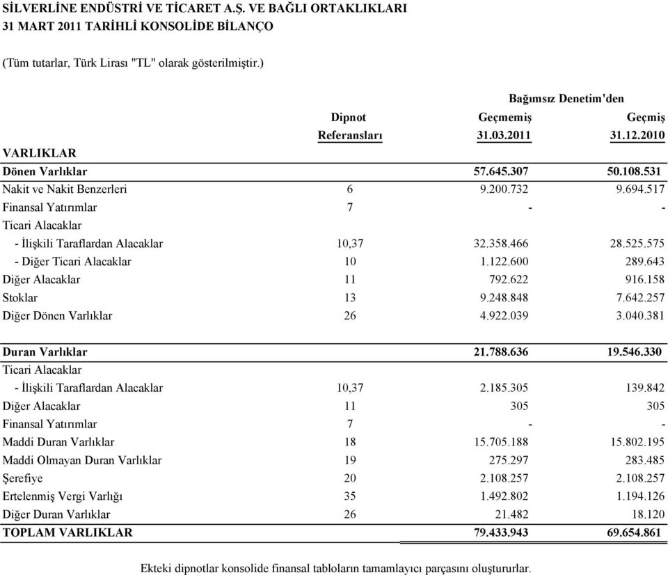 525.575 - Diğer Ticari Alacaklar 10 1.122.600 289.643 Diğer Alacaklar 11 792.622 916.158 Stoklar 13 9.248.848 7.642.257 Diğer Dönen Varlıklar 26 4.922.039 3.040.381 Duran Varlıklar 21.788.636 19.546.