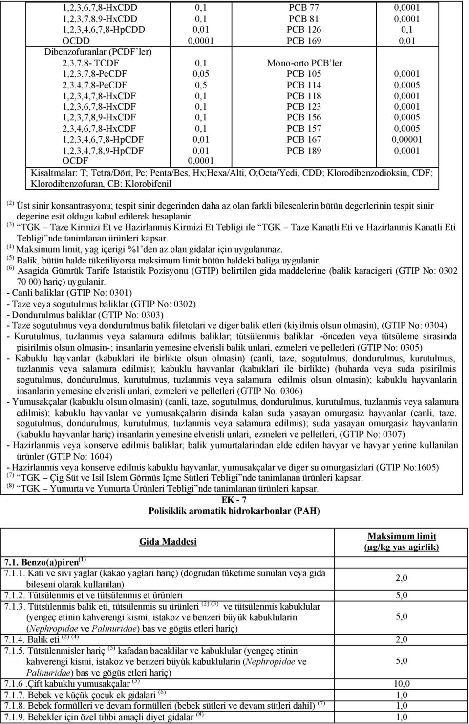 0,01 0,0005 0,0005 0,0005 0,00001 Kisaltmalar: T; Tetra/Dört, Pe; Penta/Bes, Hx;Hexa/Alti, O;Octa/Yedi, CDD; Klorodibenzodioksin, CDF; Klorodibenzofuran, CB; Klorobifenil (2) Üst sinir