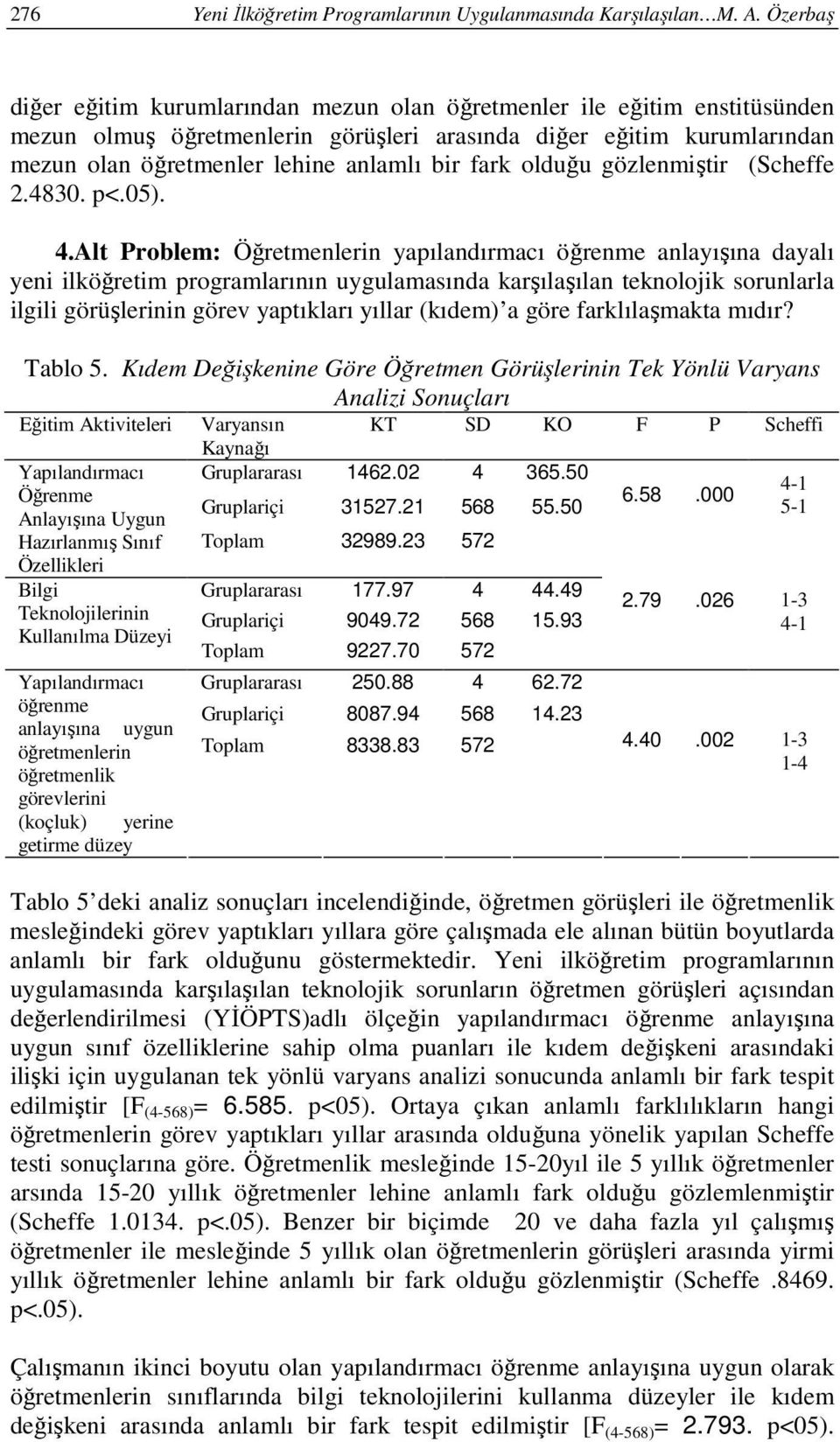 fark olduğu gözlenmiştir (Scheffe 2.4830. p<.05). 4.